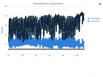 Eine fast fertige Grafik die allerdings noch bereinigt werden muss. Noch werden zu viele Datenpunkte dargestellt.